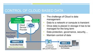 CONTROL OF CLOUD BASED DATA
 The challenge of Cloud is data
management
 Data to a network or compute is transient
 Once data is placed in storage it has to be
managed for the long term
 Data protection, governance, security,…
 Maintain control of data
Controlled Data
Direct Connect Location
Cloud
Compute
Cloud
Storage
Controlled Data
On Premises
Customer
Provisioned
MPLS/VPN Network
Direct Connect
/
ExpressRoute
Capability
Cloud
Service
Provider
NetApp Private Storage
 