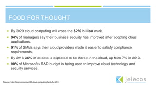 FOOD FOR THOUGHT
 By 2020 cloud computing will cross the $270 billion mark.
 94% of managers say their business security has improved after adopting cloud
applications.
 91% of SMBs says their cloud providers made it easier to satisfy compliance
requirements.
 By 2016 36% of all data is expected to be stored in the cloud, up from 7% in 2013.
 90% of Microsoft's R&D budget is being used to improve cloud technology and
security services.
Source: http://blog.icorps.com/20-cloud-computing-facts-for-2015
 