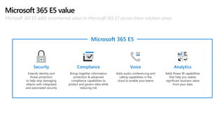 Microsoft 365 E5 value
Microsoft 365 E5 adds incremental value to Microsoft 365 E3 across these solution areas
Brings together information
protection & advanced
compliance capabilities to
protect and govern data while
reducing risk
Compliance
Adds audio conferencing and
calling capabilities in the
cloud to enable your teams
Voice
Adds Power BI capabilities
that help you realize
significant business value
from your data
Analytics
Extends identity and
threat protection
to help stop damaging
attacks with integrated
and automated security
Security
Microsoft 365 E5
 