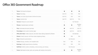 Office 365 Government Roadmap
 