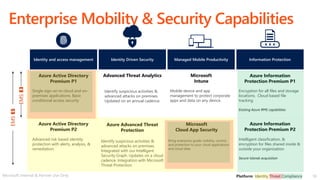18
Enterprise Mobility & Security Capabilities
Microsoft
Intune
Mobile device and app
management to protect corporate
apps and data on any device.
Managed Mobile Productivity
Advanced Threat Analytics
Identify suspicious activities &
advanced attacks on premises.
Integrated with our Intelligent
Security Graph. Updates on a cloud
cadence. Integration with Microsoft
Threat Protection.
Microsoft
Cloud App Security
Bring enterprise-grade visibility, control,
and protection to your cloud applications
and cloud data.
Identity Driven Security
Identity and access management
Azure Active Directory
Premium P1
Single sign-on to cloud and on-
premises applications. Basic
conditional access security
Azure Active Directory
Premium P2
Advanced risk based identity
protection with alerts, analysis, &
remediation.
Azure Information
Protection Premium P1
Encryption for all files and storage
locations. Cloud based file
tracking
Existing Azure RMS capabilities
Information Protection
Azure Information
Protection Premium P2
Intelligent classification, &
encryption for files shared inside &
outside your organization
Secure Islands acquisition
EMS
E3
EMS
E5
Microsoft Internal & Partner Use Only
Azure Advanced Threat
Protection
Identify suspicious activities &
advanced attacks on premises.
Updated on an annual cadence.
 