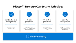 Secure identities to
reach zero trust
Identity & access
management
Security
management
Strengthen your security
posture with insights
and guidance
Threat
protection
Help stop damaging
attacks with integrated and
automated security
Locate and classify
information anywhere
it lives
Information
protection
Infrastructure security
Microsoft’s Enterprise Class Security Technology
 