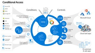 Corporate
Network
Geo-location
Microsoft
Cloud App Security
MacOS
Android
iOS
Windows
Windows
Defender ATP
Client apps
Browser apps
Google ID
MSA
Azure AD
ADFS
Require
MFA
Allow/block
access
Block legacy
authentication
Force
password
reset
******
Limited
access
Controls
Employee & Partner
Users and Roles
Trusted &
Compliant Devices
Physical &
Virtual Location
Client apps &
Auth Method
Conditions
Machine
learning
Policies
Real time
Evaluation
Engine
Session
Risk
3
40TB
Effective
policy
ConditionalAccess
 