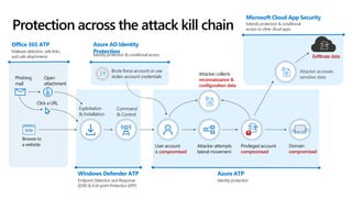 Browse to
a website
Phishing
mail
Open
attachment
Click a URL
Exploitation
& Installation
Command
& Control
User account
is compromised
Brute force account or use
stolen account credentials
Attacker attempts
lateral movement
Privileged account
compromised
Domain
compromised
Attacker accesses
sensitive data
Exfiltrate data
Azure AD Identity
Protection
Identity protection & conditional access
Microsoft Cloud App Security
Extends protection & conditional
access to other cloud apps
Protection across the attack kill chain
Office 365 ATP
Malware detection, safe links,
and safe attachments
Windows Defender ATP
Endpoint Detection and Response
(EDR) & End-point Protection (EPP)
Azure ATP
Identity protection
Attacker collects
reconnaissance &
configuration data
 