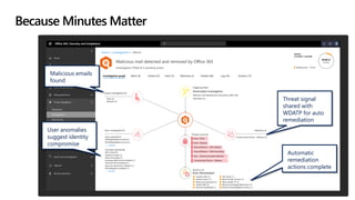 Malicious emails
found
User anomalies
suggest identity
compromise
Threat signal
shared with
WDATP for auto
remediation
Automatic
remediation
actions complete
Because Minutes Matter
 