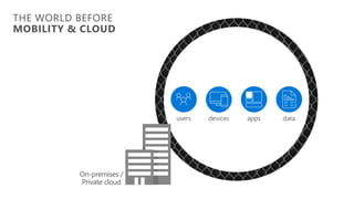 On-premises /
Private cloud
devices data
users apps
THE WORLD BEFORE
MOBILITY & CLOUD
 
