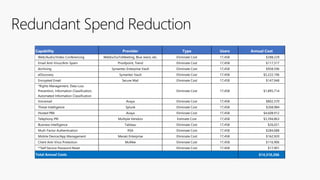 Redundant Spend Reduction
Capability Provider Type Users Annual Cost
Web/Audio/Video Conferencing WebEx/GoToMeeting, Blue Jeans, etc. Eliminate Cost 17,458 $288,229
Email Anti-Virus/Anti-Spam Proofpoint, Trend Eliminate Cost 17,458 $117,317
Archiving Symantec Enterprise Vault Eliminate Cost 17,458 $958,596
eDiscovery Symantec Vault Eliminate Cost 17,458 $5,222,196
Encrypted Email Secure Mail Eliminate Cost 17,458 $147,948
*Rights Management, Data Loss
Prevention, Information Classification,
Automated Information Classification
Eliminate Cost 17,458 $1,895,714
Voicemail Avaya Eliminate Cost 17,458 $802,370
Threat Intelligence Splunk Eliminate Cost 17,458 $268,984
Hosted PBX Avaya Eliminate Cost 17,458 $4,608,912
Telephony PRI Multiple Vendors Estimate Cost 17,458 $3,394,863
Business Intelligence Tableau Eliminate Cost 17,458 $26,021
Mutli-Factor Authentication RSA Eliminate Cost 17,458 $284,688
Mobile Device/App Management Meraki Enterprise Eliminate Cost 17,458 $162,920
Client Anti-Virus Protection McAfee Eliminate Cost 17,458 $116,906
**Self Service Password Reset Eliminate Cost 17,458 $17,901
$14,310,266
Total Annual Costs
 