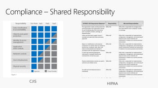 Compliance – Shared Responsibility
HITRUST CSF Requirement Statement Responsibility Microsoft Responsibilities
The organization creates and documents the
process/procedure the organization intends
to use for deleting data from hard-drives
prior to property transfer, exchange, or
disposal/surplus.
Office 365 Office 365 is responsible for managing hard-
drive data deletion prior to disposal, transfer,
or exchange.
Visitor and third-party support access is
recorded and supervised unless previously
approved.
Office 365 Office 365 is responsible for implementation,
configuration, management, and monitoring of
physical access control methods and
mechanisms in relation to its service provision
environment.
Repairs or modifications to the physical
components of a facility which are related to
security (e.g., hardware, walls, doors and
locks) are documented and retained in
accordance with the organization's retention
policy.
Office 365 Office 365 is responsible for implementation,
configuration, management, and monitoring of
system maintenance methods and mechanisms
in relation to its service provision environment.
A visitor log containing appropriate
information is reviewed monthly and
maintained for at least two years.
Office 365 Office 365 is responsible for implementation,
configuration, management, and monitoring of
physical access control methods and
mechanisms in relation to its service provision
environment.
Physical authentication controls are used to
authorize and validate access.
Office 365 Office 365 is responsible for implementation,
configuration, management, and monitoring of
physical access control methods and
mechanisms in relation to its service provision
environment.
An audit trail of all physical access is
maintained.
Office 365 Office 365 is responsible for implementation,
configuration, management, and monitoring of
physical access control methods and
mechanisms in relation to its service provision
environment.
Visible identification that clearly identifies the
individual is required to be worn by
employees, visitors, contractors and third
parties.
Office 365 Office 365 is responsible for implementation,
configuration, management, and monitoring of
physical access control methods and
mechanisms in relation to its service provision
environment.
Physical access rights are reviewed every Office 365 Office 365 is responsible for implementation,
 