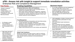 Enterprise Risk and Compliance Management
sFIN – Assess risk with insight to support immediate remediation activities
Enabling Capabilities
Enterprise Governance, Risk and Compliance:
• Dashboards and preconfigured report templates help you
handle ever-increasing data volume
• Data variety easily by speeding the aggregation, integration,
and analysis of market, operational, credit, and liquidity risks.
• Enterprise risk reporting enable the integration of your most
relevant metrics for all risk categories.
Fraud Management:
• Real-time monitoring of transactions and more timely access
to audit information and better collaboration
• Analytics for fraud investigation to uncover hidden trends
• Remediate violations associated with segregation of duties
and critical access in real time.
• Higher audit productivity due to more intuitive user experience
Global Trade Compliance:
Benefit from greater and timelier access to data for monitoring
and reporting purposes. Speed, Agility, and Accuracy of global
trade, special customs procedures, and sanctioned-party
screening.
Business Impact
• 31 % Lower compliance and risk management
FTEs per US$1 billion revenue when
compliance issues and reports are regularly
sent to management, auditors, and IT
• 50%-70% More efficient reporting with
integrated internal and external finance and
risk reporting
• 100% segregation of duties in proving errors or
fraud and sensitive authorization for case
monitoring
• 20% more efficient asset maintenance
processes
• 90% of companies that have integrated
governance , risk, and compliance have had
results that met or exceeded their expectations
• 5% of revenue are lost to fraud each year by a
typical organization
• 25% Year-on-year productivity increase
reaching 100% for Fonterra in 4 years
• 35% Increase in internal trade compliance
rating for Applied Biosystems
• 2x The amount of international shipments
processed in a day by Pelican
Pain Points
• Multiple compliance
requirements
• Limited visibility of the
enterprise-wide risks
• Compliance is silo-ed with
Manual processes
• No Strategic context
• Non-Compliance
controls in the process
• No Consolidated view of
risk
• High costs, the risk of
trade penalties and
fines, and clearing
outbound and inbound
customs faster and to
maintain compliance
• Increasing complexity of
regulations and policies
 