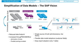 Simplification of Data Models – The SAP Vision
Data Model Simplification
System Landscape
Simplification
Business Process Simplification UX Improvement
AccountingMaterial LedgerLogistic
BusinessSuiteSInnovations
• Reduced data footprint
• Increased througPROVIDEREut
– elimination of locks
– Parallel postings enabled
• Single source of truth (all dimensions, line
items)
• Flexible data model adoptions (customer fields)
• Easy report adoption (only 1 table)
MARC
MLHD
MSEG
MARC
MLPP
MDOC
Material
BSEG COEP
BKPF
ACDOCA
Material
Prices
 