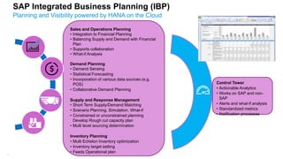 SAP Integrated Business Planning (IBP)
12
Planning and Visibility powered by HANA on the Cloud
Sales and Operations Planning
• Integration to Financial Planning
• Balancing Supply and Demand with Financial
Plan
• Supports collaboration
• What-if Analysis
Demand Planning
• Demand Sensing
• Statistical Forecasting
• Incorporation of various data sources (e.g.
POS)
• Collaborative Demand Planning
Supply and Response Management
• Short Term Supply/Demand Matching
• Scenario Planning. Simulation, What-if
• Constrained or unconstrained planning
Develop Rough cut capacity plan
• Multi level sourcing determination
Inventory Planning
• Multi Echelon Inventory optimization
• Inventory target setting
• Feeds Operational plan
Control Tower
• Actionable Analytics
• Works on SAP and non-
SAP
• Alerts and what-if analysis
• Standardized metrics
• Notification processes
 