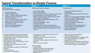 Wave- 0 Wave- 1 Wave- 2
HANA Deployment
Simple finance add-on installation
1. Real Time Reporting
2. Financial Closing process
3. COPA- on HANA + Account based COPA
Roadmap & Real time Reporting
4. GR-IR Reconciliations
5. Product Costing Closing includes material
ledger performance improvements
6. Real time and online intercompany
reconciliations ( ICR)
7. Cash and Liquidity Management
8. (Smart Cash Management )
New General Ledger is migrated
• New General Ledger
• New Asset Accounting
• Further reporting scenarios to leverage one document
• Prepare adoption to new physical document
• Merge Consulting Ledger, A/R-Reporting and Profit
Center Ledger (Actual figures)
• Switch selected consolidation reporting to sFIN
(former Profit Center)
• Combined Data Aging – FI/CO
• Embedded Planning
• Leverage further processes functionality e.g.
Segment Reporting, online split along Profit Center..
• Smart Cockpits and New User experience ( Fiori and
Lumira)
Central Journal
• Financial consolidation ( Real time
Consolidation)
• unified Integrated planning for AOP, Plan and
Forecast
• Migrate from Costing based Profitability analysis
to Account based Profitability Analysis
• Payments and Bank Communications
• Financial Shared Services
• Audit and Compliance management
• (Audit Management)
• Receivables and Payables Management
• Financial Supply Chain Management
• Collection Management
• Dispute Management
• Leverage simple FIN to improve performance
• Significant reduction of Data memory footprint
• First scenario on improved transparency due to
integrated FI/CO View
• Embedded BI (interims approach)
• First scenario on improved transparency due to
integrated FI/CO View
• Enjoyable Finance transactions with FIORI
transactional Ap
• High value business insights with FIORI smart
business
• Technical clean up
• Use the Ehp 7 functionalities
• First scenario on improved transparency due to
integrated FI/CO View
• Enjoyable Finance transactions with FIORI
transactional Apps
• High value business insights with FIORI smart
business
• Easy to consume reporting
New GL Benefits
• Online Splitting
• Parallel Accounting by Parallel Ledgers
• Profit Center Accounting in New GL
• Segment Reporting in New GL
• Real Time Financial consolidation
• Unified Integrated planning
• Smart Cash Management functionality trough
FIORI Apps (transactional / analytical)
• Integrated FI/CO View
• Profit Center Accounting within simple Finance
• Smarter Operations – one document provides
more business insights cross applications
Typical Transformation to Simple Finance
 