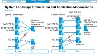 Examples
System Landscape Optimization and Application Modernization
System Consolidation Central Finance
Non SAP
SAP ERP 6.0
<
EPROVIDERE7
on AnyDB
Non SAP Non-
SAP
X
SAP ERP
EPROVIDERE7
on HANA +
Simple Finance
2.0
SAP ERP
EPROVIDERE7
on HANA +
Simple Finance
2.0
X
from
...
to ...
Real-time
Replication
Non SAP
SAP ERP 6.0
<
EPROVIDERE7
on AnyDB
Non SAP
Non SAP
SAP ERP 6.0
<
EPROVIDERE7
on AnyDB
from ... to ...
Deployment Options
System Landscape
Optimization
Migration Scenarios UX Improvement
X X
 