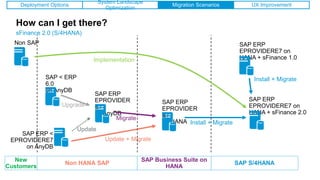 How can I get there?
sFinance 2.0 (S/4HANA)
Non SAP
SAP ERP <
EPROVIDERE7
on AnyDB
SAP ERP
EPROVIDER
E7
on HANA
SAP < ERP
6.0
on AnyDB
SAP ERP
EPROVIDERE7 on
HANA + sFinance 1.0
SAP ERP
EPROVIDERE7 on
HANA + sFinance 2.0
Implementation
SAP ERP
EPROVIDER
E7
on AnyDB
Upgrade
Migrate
Update + Migrate
Install + Migrate
Update
Install + Migrate
New
Customers
Non HANA SAP
SAP Business Suite on
HANA
SAP S/4HANA
Deployment Options
System Landscape
Optimization
Migration Scenarios UX Improvement
 