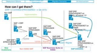 How can I get there?
sERP 1.0 (S/4HANA EPROVIDERE8 ~ in Q4/ 2015)
SAP ERP
EPROVIDER
E7
on HANA
Implementation
Upgrade
Update + Migrate
Install + Migrate
Update
Install + Migrate
New
Customers
Non HANA SAP
SAP Business Suite on
HANA
SAP S/4HANA
SAP ERP
EPROVIDERE8 on
HANA
+ sERP 1.0
SAP ERP
EPROVIDER
E8
on HANA
Update
Deployment Options
System Landscape
Optimization
Migration Scenarios UX Improvement
Non SAP
SAP ERP <
EPROVIDERE7
on AnyDB
SAP < ERP
6.0
on AnyDB
SAP ERP
EPROVIDER
E7
on AnyDB
SAP ERP
EPROVIDERE7 on
HANA + sFinance 1.0
SAP ERP
EPROVIDERE7 on
HANA
+ sFinance 2.0
 