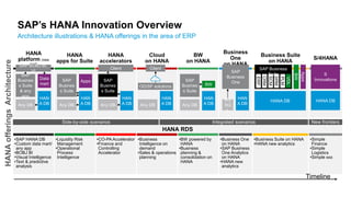 SAP’s HANA Innovation Overview
Architecture illustrations & HANA offerings in the area of ERP
HANA
platform (data
mart)
HANA
apps for Suite
HANA
accelerators
Cloud
on HANA
BW
on HANA
Business
One
on HANA
Business Suite
on HANA
S/4HANA
Side-by-side scenarios Integrated scenarios New frontiers
HANA RDS
•SAP HANA DB
•Custom data mart/
any app
•BOBJ BI
•Visual Intelligence
•Text & predictive
analysis
•Liquidity Risk
Management
•Operational
Process
Intelligence
•CO-PA Accelerator
•Finance and
Controlling
Accelerator
•Business
Intelligence on
demand
•Sales & operations
planning
•BW powered by
HANA
•Business
planning &
consolidation on
HANA
•Business One
on HANA
•SAP Business
One Analytics
on HANA
•HANA new
analytics
•Business Suite on HANA
•HANA new analytics
•Simple
Finance
•Simple
Logistics
•Simple xxx
SAP BOBJ BI,
VI
SAP
Busines
s Suite
& any
app
Data
mart
Any DB
HAN
A DB
SAP
Busines
s Suite
Apps
Any DB
HAN
A DB
Client
SAP
Busines
s Suite
Any DB
HAN
A DB
SAP
Busines
s Suite
BW
Any DB
HAN
A DB
SAP Business
Suite
HANA DB
ERP
CRM
SCM
SRM
PLM
VDL
BW
Apps
HAN
A DBAny DB
Client
OD/SF solutions
HANA DB
S
Innovations
SAP
Business
One
HAN
A DB
MS
SQ
L
ArchitectureHANAofferings
Timeline
 