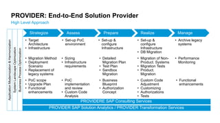 PROVIDER: End-to-End Solution Provider
High Level Approach
Strategize
PROVIDER SAP Solution Analytics / PROVIDER Transformation Services
• Target
Architecture
• Infrastructure
• Migration Method
• Deployment
Scenario
• Replacement of
legacy systems
SystemLandscapeOptimization
• PoC scope
• Upgrade Plan
• Functional
enhancements
Assess Prepare Realize Manage
• Sizing
• Infrastructure
requirements
• PoC
implementation
and review
• Custom Code
Analysis
• Set-up PoC
environment
• Set-up &
configure
Infrastructure
• Detailed
Migration Plan
• Test Plan
• Sandbox
Migration
• Business
Blueprint
• Authorization
Concept
• Set-up &
configure
Infrastructure
• DB Migration
• Migration of Non-
Product. Systems
• Migration Tests
• Product.
Migration
• Custom Code
Adjustment
• Customizing
• Authorizations
• Tests
• Performance
Monitoring
• Archive legacy
systems
• Functional
enhancements
PROVIDERE SAP Consulting Services
BusinessProcessOptimization
ApplicationModernization&Harmonization
 