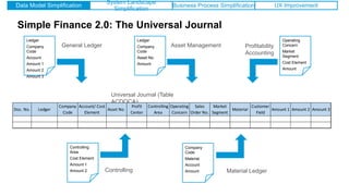 Simple Finance 2.0: The Universal Journal
Ledger
Company
Code
Account
Amount 1
Amount 2
Amount 3
Ledger
Company
Code
Asset No.
Amount
Operating
Concern
Market
Segment
Cost Element
Amount
Controlling
Area
Cost Element
Amount 1
Amount 2
Company
Code
Material
Account
Amount
Universal Journal (Table
ACDOCA)
General Ledger Asset Management Profitability
Accounting
Controlling Material Ledger
Doc. No. Ledger
Company
Code
Account/ Cost
Element
Asset No.
Profit
Center
Controlling
Area
Operating
Concern
Sales
Order No.
Market
Segment
Material
Customer
Field
Amount 1 Amount 2 Amount 3
Data Model Simplification
System Landscape
Simplification
Business Process Simplification User Navigation SimplificationData Model Simplification
System Landscape
Simplification
Business Process Simplification UX Improvement
 