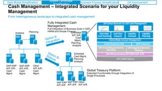 Cash Management – Integrated Scenario for your Liquidity
Management
From heterogeneous landscape to integrated cash management
Data Model Simplification
System Landscape
Simplification
Business Process Simplification User Navigation Simplification
SAP ERP
A/P, A/R,
Cash
Mgmt
PlanningAnalysis
SAP ERP
A/P, A/R,
Cash
Mgmt
Other
A/P, A/R,
Cash
Mgmt
S/4HANA
Cash Mgmt,
Planning,
Analysis
SAP ERP
A/P, A/R
SAP ERP
A/P, A/R
Other
A/P, A/R
S/4HANA
A/P, A/R,
Cash
Mgmt,
Planning,
Analysis
Global Treasury Platform
Extended Functionality through Integration of
Single Processes
Fully Integrated Cash
Management
Full Integration of Business Suite in SAP
HANA and Simple Finance
Data Model Simplification
System Landscape
Simplification
Business Process Simplification UX Improvement
 