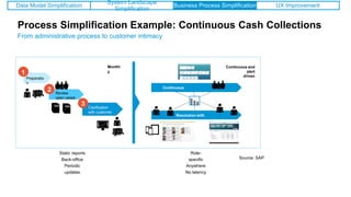 Role-
specific
Anywhere
No latency
Static reports
Back-office
Periodic
updates
Preparatio
n
Clarification
with customer
Review
open cases
Monthl
y1
2
3
Continuous
review
Resolution with
customer
Continuous and
alert
driven
Process Simplification Example: Continuous Cash Collections
From administrative process to customer intimacy
Data Model Simplification
System Landscape
Simplification
Business Process Simplification User Navigation Simplification
Source: SAP
Data Model Simplification
System Landscape
Simplification
Business Process Simplification UX Improvement
 