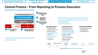 Central Finance : From Reporting to Process Execution
More than only centralized reporting
Non-disruptive step towards system
consolidation
Centralized accounting as enabler for
business process harmonization and
centralization
(customer example)
Source:
SAP
Data Model Simplification
System Landscape
Simplification
Business Process Simplification UX Improvement
 