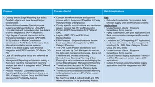 Process Process –Cont’d Data & Applications
• Country specific Legal Reporting due to lack
Parallel Ledgers and New General ledger
functionalities
• Reconciliations between Special purpose
ledgers and standard ledgers ( USGAAP)
• Long planning and budgeting cycles due to lack
of direct integration ( SAP Vs Hyperion )
• High degree of manual intervention in the
financial consolidation process (SAP SEM-
BCS) and lack of Matrix Consolidation
combination of Profit Center & Company Code
• Manual reconciliation across systems
• There is no direct Supply chain Process
integration with ERP Financials, CO-PA and CO-
PC
• Lack of Transfer price set up and deferred tax
calculations
• Management Reporting and decision making –
there is no real time management reporting
analysis tool which is integrated with COPA and
SAP Financials
• Product Hierarchy- Current Management
Reporting at Brand and Size level, there is no
SBU, Category, Product Group and SKU level
Management Profitability Analysis
• Complex Workflow structure and approval
process with in the Account Payables for 2 way
match purchase order process
• Country specific tax calculations and remittance
issues ( Income Tax, VAT and Excise etc.)
• Perform COPA Reconciliation for FPLC and
GMC
• Logistic, GMC, PPV and PSV Cost
Reclassification
• FIRM Forecast - Shipment forecasts for next
fiscal issued to producing plants by GBU
Category Planning
• The CPW (Cash Position Worksheet) is an
excel tool used by Cash Managers to execute
the daily cash management process.- this is not
a real time and process consuming.
• Current Annual Operating Planning ( Cost
Planning) is very cumbersome and delaying the
Annual Operating plan Management Reporting
• There is no direct Actuals + AOP+ Forecast
Versions comparisons in the Planning Cycle
• There is no direct integration between Planning
& Consolidation tools for ACT , PLAN version
consolidation
• No Real Time SG& A, Indirect SG&A and TPM
related allocations in the profitability Analysis
Data
• Redundant master data / inconsistent data
between supply chain and financials systems
Applications
• Unused custom objects : Programs,
transactions, forms, queries
• Highly customized Cash pool applications and
Bank communication management for vendor
payments
• Limitations in COPA reporting (FIT Application) ,
need more dimensions for the management
reporting ( Ex : SBU, Size, Category, Product
Group and SKU level)
• Unused custom objects : Programs,
transactions, forms, queries
• Multiple Treasury legacy applications Treasury
and Risk Management across regions ( 20+
applications)
• Multiple Financial Accounting related legacy
applications and their integration with SAP
 