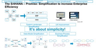 The S/4HANA – Promise: Simplification to increase Enterprise
Efficiency
It‘s about simplicity!
System Landscape
Simplification
Data Model Simplification
UX Improvement
Business Process
Simplification
Source: SAP
Data Model Simplification
System Landscape
Simplification
Business Process Simplification UX Improvement
 