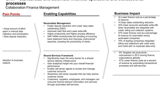 Collaboration Finance Management
sFIN – Standardize and automate financial operations and transactional
processes
Enabling Capabilities
Receivables Management:
• Faster dispute resolution and Lower days sales
outstanding (DSO)
• Improved cash flow and Lower write-offs
• Higher productivity and Higher process efficiency
• SAP HANA revolutionizes the handling of incoming
bank statement items and improves unstructured
searches, boosting the productivity of clerks.
Shared Services Framework:
• Significantly lower the entry barrier for a shared
service delivery infrastructure
• Gain analytical insight into your overall financial
performance
• Enable call-center agents to access and manage
customer accounts
• Streamline call center requests that can help resolve
customer issues
• Customers, suppliers, employees, and managers can
consume finance-relevant information and services
through automated self-services
Business Impact
• 3x Lower finance cost as a percentage
of revenue
• 10 Days sales outstanding reduction
• 25% lower accounts receivable write-offs
when receivables are integrated with
credit, billing and collection systems
• 57% lower finance cost as a percentage
of revenue for automated versus
automated companies
• 70% of leading companies integrated
billing and collections with order entry
and credit with no duplicate data entry
• 9% Targeted net productivity
improvement in 2012 among finance
organizations globally
• 47% Lower finance costs as a percent
of revenue by automating transactional
processes and self-services
Pain Points
• Great amount of effort
spent in manual data
collection and prioritization
• Slow dispute resolution
Adoption to business
network
 