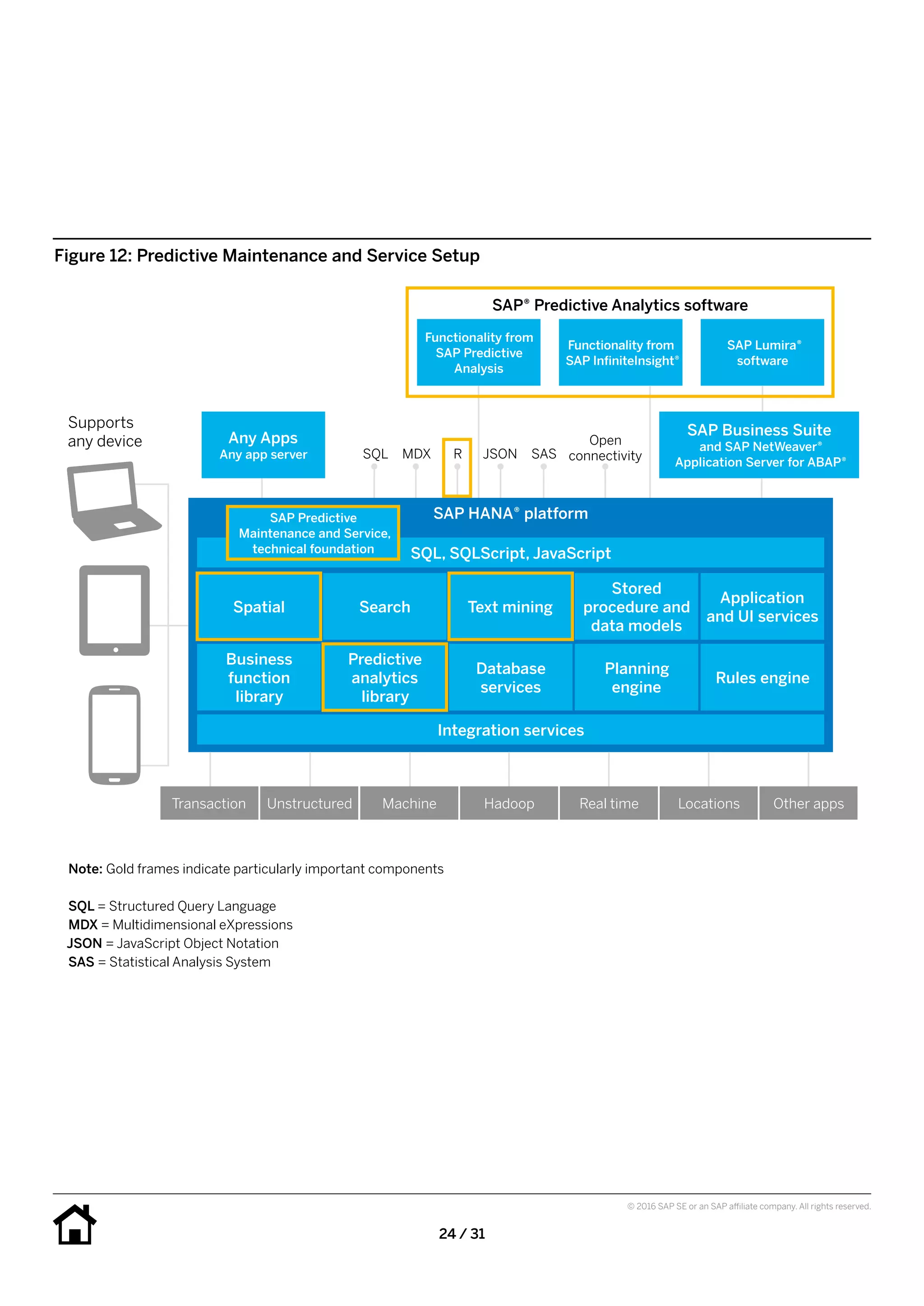 24 / 31
© 2016 SAP SE or an SAP affiliate company. All rights reserved.
Figure 12: Predictive Maintenance and Service Setup
Note: Gold frames indicate particularly important components
SQL = Structured Query Language
MDX = Multidimensional eXpressions
JSON = JavaScript Object Notation
SAS = Statistical Analysis System
SAP HANA® platform
SQL, SQLScript, JavaScript
Integration services
Spatial Search Text mining
Stored
procedure and
data models
Application
and UI services
Business
function
library
Predictive
analytics
library
Database
services
Planning
engine
Rules engine
Supports
any device
SAP Predictive
Maintenance and Service,
technical foundation
Any Apps
Any app server SQL MDX R JSON SAS
Open
connectivity
Functionality from
SAP Predictive
Analysis
Functionality from
SAP InfiniteInsight®
SAP Lumira®
software
SAP Business Suite
and SAP NetWeaver®
Application Server for ABAP®
SAP® Predictive Analytics software
Transaction Unstructured Machine Hadoop Real time Locations Other apps
 