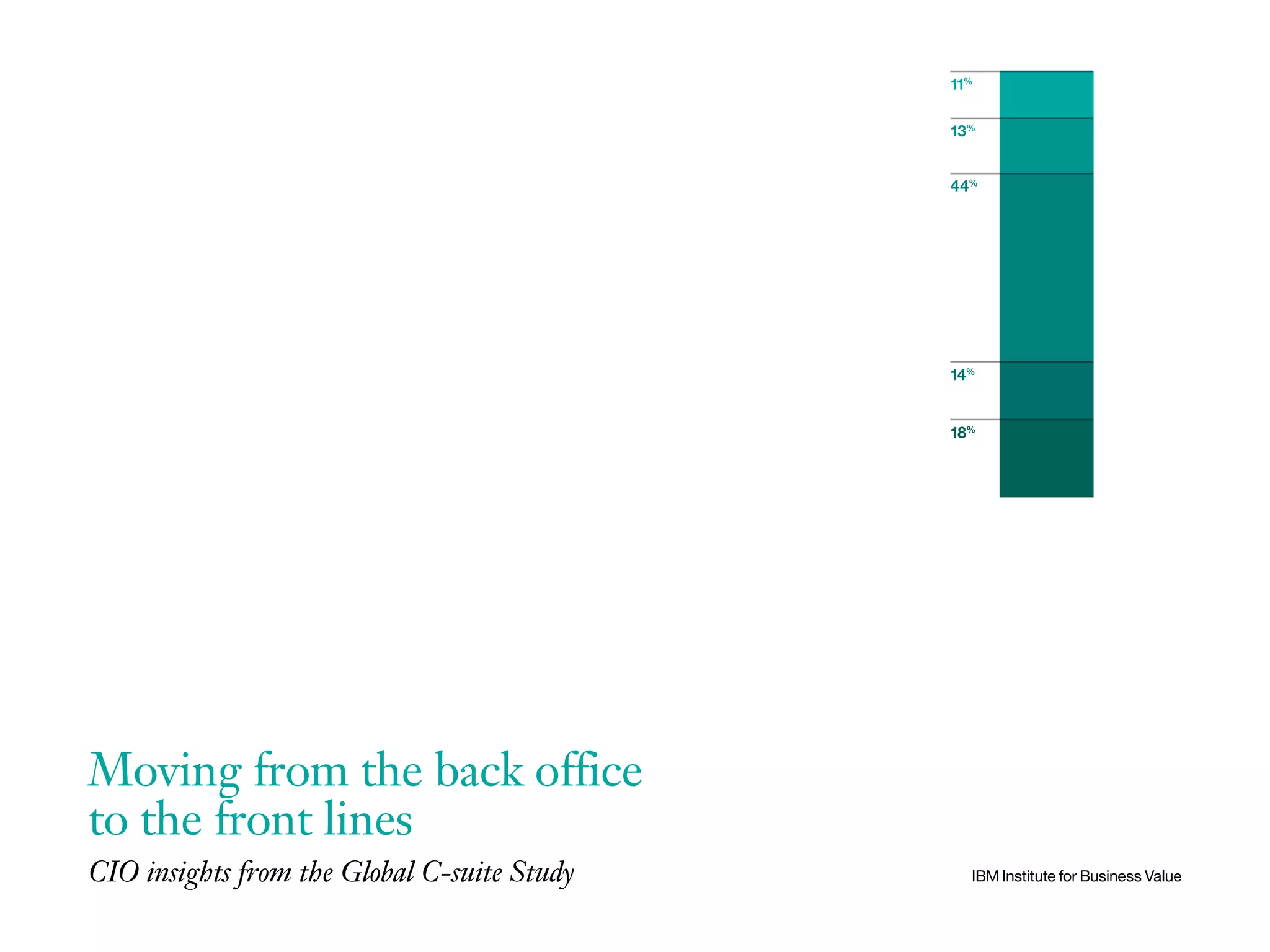 11% 
13% 
44% 
14% 
18% 
IBM Institute for Business Value 
Moving from the back office 
to the front lines 
CIO insights from the Global C-suite Study 
 