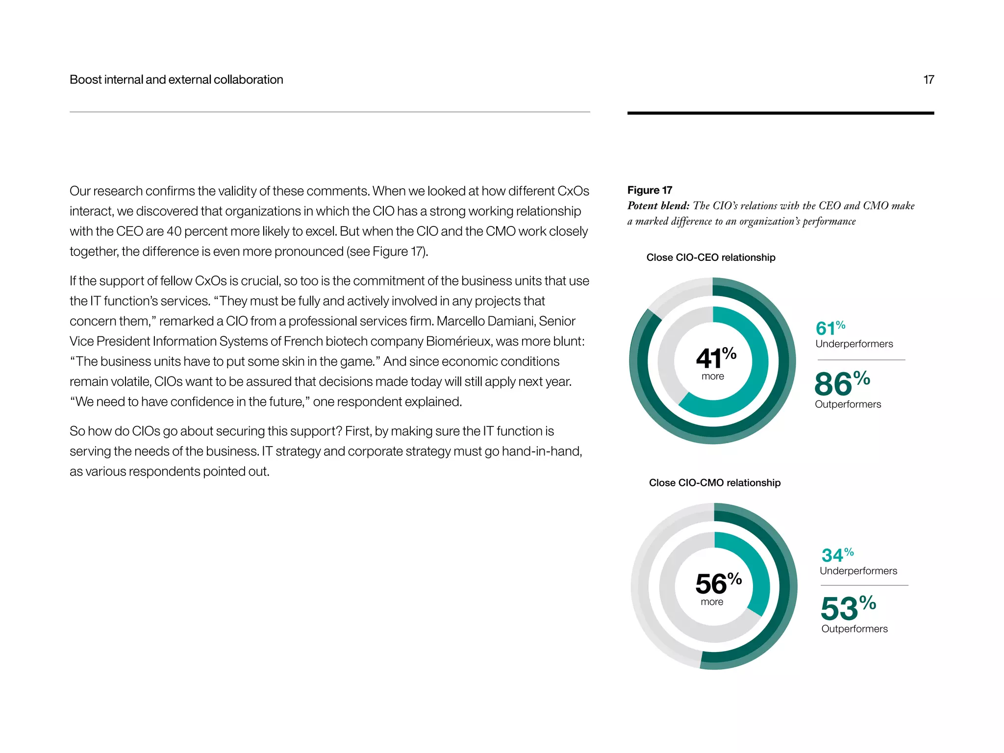 Boost internal and external collaboration 17 
Our research confirms the validity of these comments. When we looked at how different CxOs 
interact, we discovered that organizations in which the CIO has a strong working relationship 
with the CEO are 40 percent more likely to excel. But when the CIO and the CMO work closely 
together, the difference is even more pronounced (see Figure 17). 
If the support of fellow CxOs is crucial, so too is the commitment of the business units that use 
the IT function’s services. “They must be fully and actively involved in any projects that 
concern them,” remarked a CIO from a professional services firm. Marcello Damiani, Senior 
Vice President Information Systems of French biotech company Biomérieux, was more blunt: 
“The business units have to put some skin in the game.” And since economic conditions 
remain volatile, CIOs want to be assured that decisions made today will still apply next year. 
“We need to have confidence in the future,” one respondent explained. 
So how do CIOs go about securing this support? First, by making sure the IT function is 
serving the needs of the business. IT strategy and corporate strategy must go hand-in-hand, 
as various respondents pointed out. 
Figure 17 
Potent blend: The CIO’s relations with the CEO and CMO make 
a marked difference to an organization’s performance 
61% 
Underperformers 
86% 
Outperformers 
Close CIO-CEO relationship 
41% 
more 
34% 
Underperformers 
53% 
Outperformers 
Close CIO-CMO relationship 
56% 
more 
 