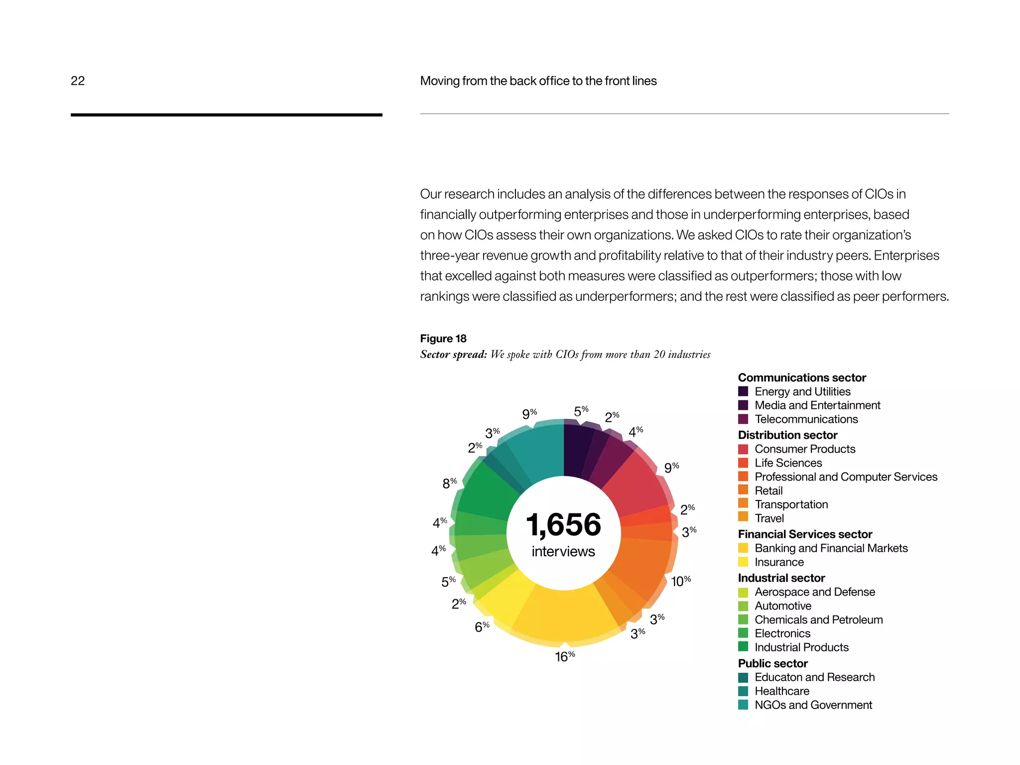Our research includes an analysis of the differences between the responses of CIOs in 
financially outperforming enterprises and those in underperforming enterprises, based 
on how CIOs assess their own organizations. We asked CIOs to rate their organization’s 
three-year revenue growth and profitability relative to that of their industry peers. Enterprises 
that excelled against both measures were classified as outperformers; those with low 
rankings were classified as underperformers; and the rest were classified as peer performers. 
Figure 18 
Sector spread: We spoke with CIOs from more than 20 industries 
3% 
9% 
3% 
2% 
8% 
4% 
4% 
5% 
2% 
6% 
16% 
3% 
9% 
3% 
10% 
4% 
5% 
2% 
2% 1,656 
interviews 
Communications sector 
Energy and Utilities 
Media and Entertainment 
Telecommunications 
Distribution sector 
Consumer Products 
Life Sciences 
Professional and Computer Services 
Retail 
Transportation 
Travel 
Financial Services sector 
Banking and Financial Markets 
Insurance 
Industrial sector 
Aerospace and Defense 
Automotive 
Chemicals and Petroleum 
Electronics 
Industrial Products 
Public sector 
Educaton and Research 
Healthcare 
NGOs and Government 
22 Moving from the back office to the front lines 
 