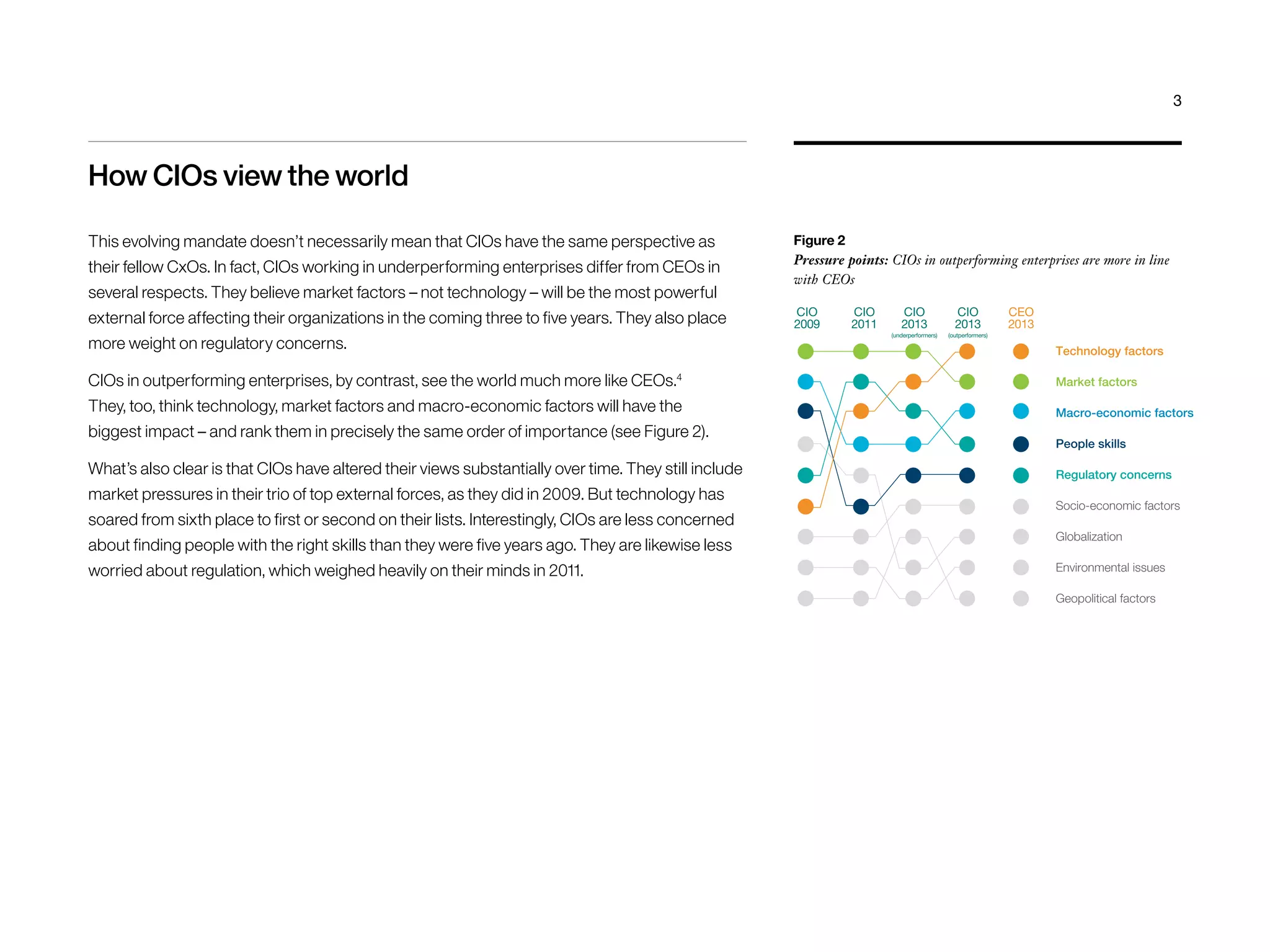 How CIOs view the world 
This evolving mandate doesn’t necessarily mean that CIOs have the same perspective as 
their fellow CxOs. In fact, CIOs working in underperforming enterprises differ from CEOs in 
several respects. They believe market factors – not technology – will be the most powerful 
external force affecting their organizations in the coming three to five years. They also place 
more weight on regulatory concerns. 
CIOs in outperforming enterprises, by contrast, see the world much more like CEOs.4 
They, too, think technology, market factors and macro-economic factors will have the 
biggest impact – and rank them in precisely the same order of importance (see Figure 2). 
What’s also clear is that CIOs have altered their views substantially over time. They still include 
market pressures in their trio of top external forces, as they did in 2009. But technology has 
soared from sixth place to first or second on their lists. Interestingly, CIOs are less concerned 
about finding people with the right skills than they were five years ago. They are likewise less 
worried about regulation, which weighed heavily on their minds in 2011. 
Figure 2 
Pressure points: CIOs in outperforming enterprises are more in line 
with CEOs 
Technology factors 
Market factors 
Macro-economic factors 
People skills 
Regulatory concerns 
Socio-economic factors 
Globalization 
Environmental issues 
Geopolitical factors 
CIO 
2013 
(underperformers) 
CIO 
2011 
CIO 
2009 
CEO 
2013 
CIO 
2013 
(outperformers) 
3 
 