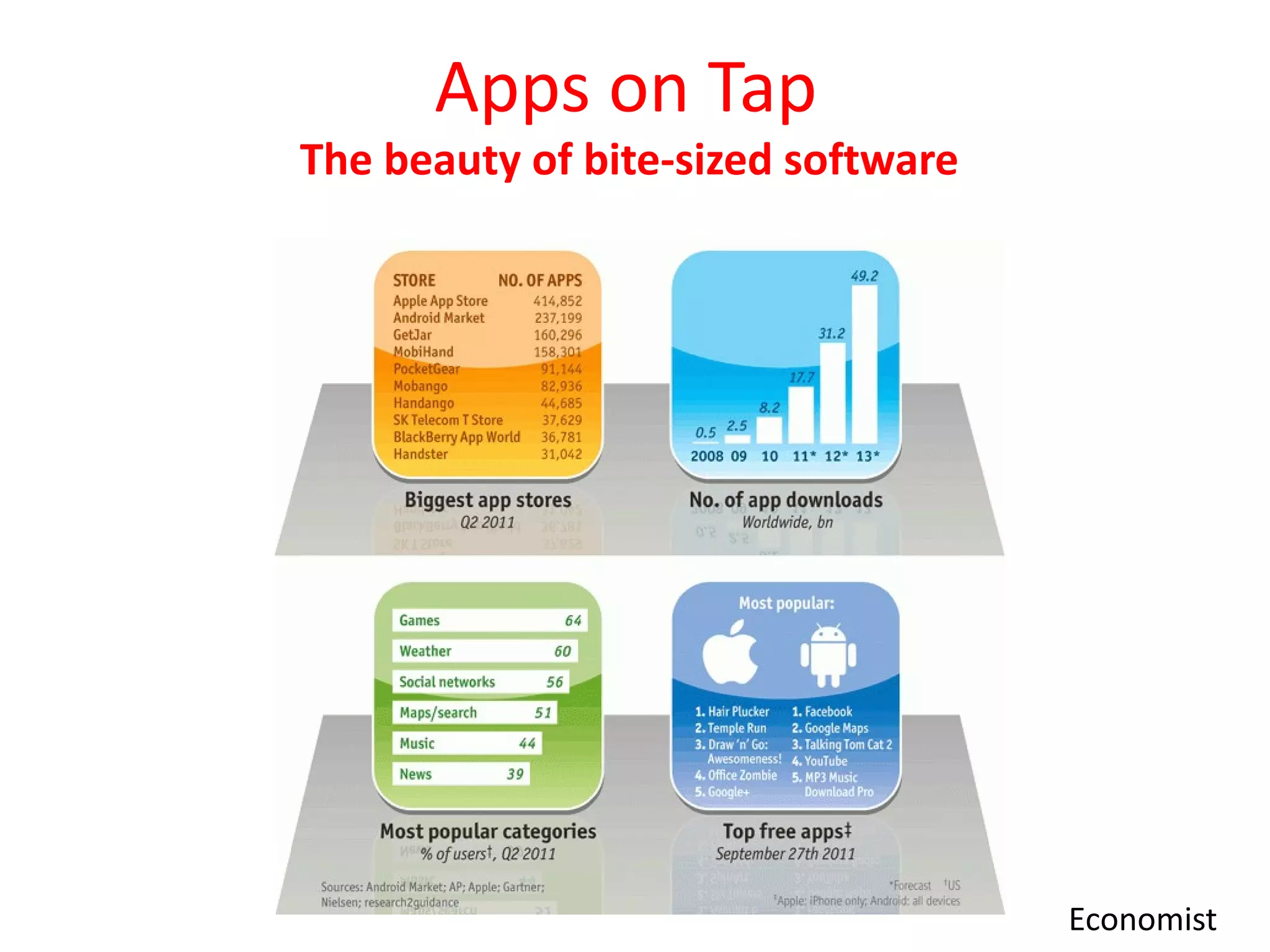 Apps on Tap
The beauty of bite-sized software




                                    Economist
 