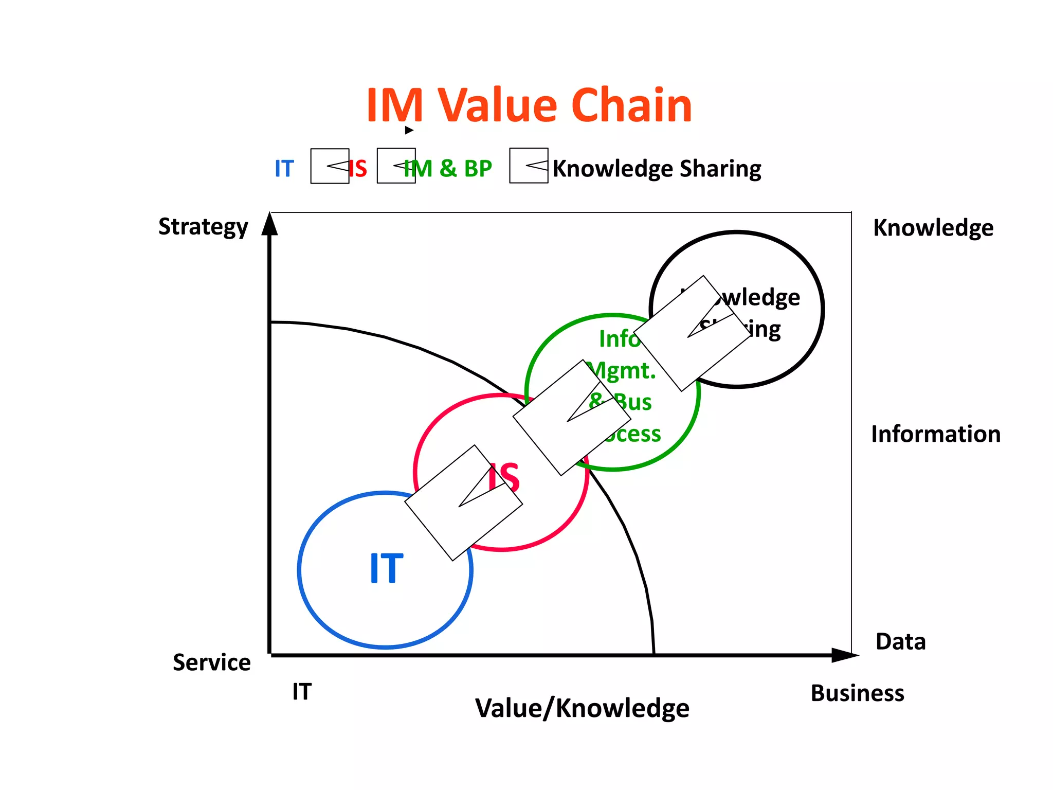 IM Value Chain
           IT    IS    IM & BP    Knowledge Sharing

Strategy                                                       Knowledge

                                              Knowledge
                                      Info     Sharing
                                    Mgmt.
                                     & Bus
                                    Process                    Information
                             IS
                      IT
                                                               Data
 Service
            IT                                            Business
                            Value/Knowledge
 