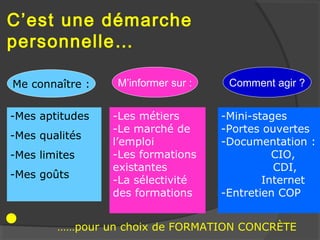 C’est une démarche
personnelle…

Me connaître :   M’informer sur :    Comment agir ?


-Mes aptitudes   -Les métiers       -Mini-stages
                 -Le marché de      -Portes ouvertes
-Mes qualités
                 l’emploi           -Documentation :
-Mes limites     -Les formations              CIO,
                 existantes                   CDI,
-Mes goûts
                 -La sélectivité            Internet
                 des formations     -Entretien COP


        ……pour un choix de FORMATION CONCRÈTE
 