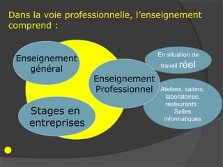 Dans la voie professionnelle, l’enseignement
comprend :


                                   En situation de
 Enseignement
    général                         travail   réel
                   Enseignement
                   Professionnel    Ateliers, salons,
                                      laboratoires,
                                      restaurants,
    Stages en                            Salles
                                     informatiques
    entreprises
 