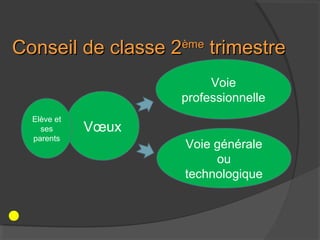 Conseil de classe 2 ème
                          trimestre
                         Voie
                    professionnelle
  Elève et
    ses      Vœux
  parents
                      Voie générale
                           ou
                      technologique
 