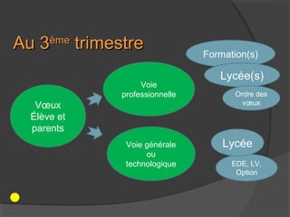 Au 3ème trimestre               Formation(s)

                                   Lycée(s)
                   Voie
              professionnelle          Ordre des
   Vœux                                  vœux

  Élève et
  parents
               Voie générale        Lycée
                    ou
               technologique          EDE, LV,
                                       Option
 
