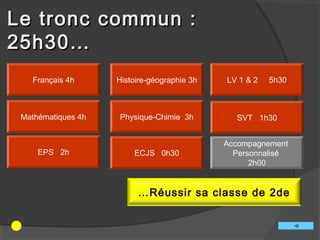 Le tronc commun :
25h30…
   Français 4h      Histoire-géographie 3h   LV 1 & 2   5h30



 Mathématiques 4h   Physique-Chimie 3h         SVT 1h30


                                             Accompagnement
     EPS 2h             ECJS 0h30              Personnalisé
                                                   2h00


                         …Réussir sa classe de 2de
 