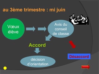 au 3ème trimestre : mi juin

                           Avis du
  Vœux
                           conseil
  élève                   de classe


           Accord

                                      Désaccord
            décision
          d’orientation
 