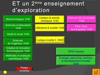 ET un 2 ème enseignement
      d’exploration
                             Création & activité       Sciences éco & sociales
Biotechnologies 1h30
                              artistiques 1h30                  1h30
Sciences et laboratoire                                     Princ. fond.
        1h30              Littérature & société 1h30
                                                         éco & gestion 1h30
 Santé & social 1h30

       Sciences            Langue vivante 3 3h00
 de l’ingénieur 1h30
Création & innovation
technologiques 1h30                                    EPS 5 heures
Méthodes et pratiques
 scientifiques 1h30                            Ecologie, agronomie, territoire
                                                et développement durable
                                                            3h00
             Portes
            ouvertes
 