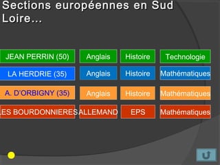 Sections européennes en Sud
 Loire…


 JEAN PERRIN (50)    Anglais   Histoire    Technologie

  LA HERDRIE (35)    Anglais   Histoire   Mathématiques

 A. D’ORBIGNY (35)   Anglais   Histoire   Mathématiques

LES BOURDONNIERESALLEMAND       EPS       Mathématiques
 