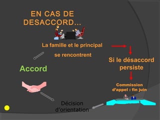 EN CAS DE
DESACCORD…


    La famille et le principal
         se rencontrent
                                 Si le désaccord
Accord                               persiste

                                    Commission
                                  d’appel : fin juin


           Décision
         d’orientation
 