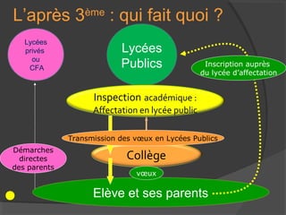 L’après 3         ème
                        : qui fait quoi ?
   Lycées
   privés                  Lycées
     ou
    CFA                    Publics                 Inscription auprès
                                                  du lycée d’affectation


                    Inspection académique :
                    Affectation en lycée public

              Transmission des vœux en Lycées Publics
Démarches
  directes                   Collège
des parents
                               vœux

                    Elève et ses parents
 