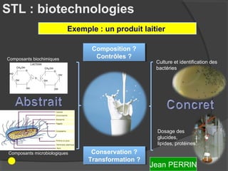 STL : biotechnologies
                          Exemple : un produit laitier

                                 Composition ?
                                 Composition ?
Composants biochimiques           Contrôles ?
                                  Contrôles ?
                                                    Culture et identification des
                                                    bactéries




                                                    Dosage des
                                                    glucides,
                                                    lipides, protéines
Composants microbiologiques      Conservation ?
                                 Conservation ?
                                Transformation ?
                                Transformation ?
                                                   Jean PERRIN
 