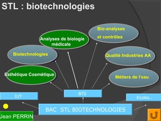 STL : biotechnologies

                                       Bio-analyses

                Analyses de biologie   et contrôles
                     médicale

    Biotechnologies                       Qualité Industries AA
               MEICAL


 Esthétique Cosmétique
                                               Métiers de l’eau


                                 BTS
     IUT                                                 Ecoles..


                  BAC STL BIOTECHNOLOGIES
Jean PERRIN
 
