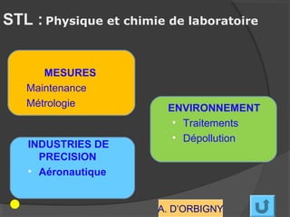 STL : Physique et chimie de laboratoire


      MESURES
   Maintenance
   Métrologie            ENVIRONNEMENT
                          • Traitements
                          • Dépollution
   INDUSTRIES DE
     PRECISION
   • Aéronautique


                       A. D’ORBIGNY
 