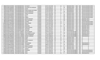 88   3207081403340001   3207080908070013   H.MUKTI                 CIAMIS   14-03-1934   78   S   L       BOJONG SEREH   032   015   DUSUN BOJONG SEREH
 89   3207086106380001   3207080908070013   HJ.OJOH SITI KHODIJAH   CIAMIS   21-06-1938   74   S       P   BOJONG SEREH   032   015   DUSUN BOJONG SEREH
 90   3207081008680001   3207080908070016   YAYA                    CIAMIS   10-08-1968   44   S   L       BOJONGSEREH    032   015   DUSUN BOJONG SEREH
 91   3207082709920001   3207080908070016   AGUS MUMU MUTAQIM       CIAMIS   27-09-1992   20   B   L       BOJONGSEREH    032   015   DUSUN BOJONG SEREH
 92   3207086104750001   3207080908070016   YAYAH ROKAYAH           CIAMIS   21-04-1975   37   S       P   BOJONGSEREH    032   015   DUSUN BOJONG SEREH
 93   3207081101950001   3207080908070017   ADITIA RAHMAN           CIAMIS   11-01-1995   18   B   L       BOJONG SEREH   032   015   DUSUN BOJONG SEREH
 94   3207084302640001   3207080908070017   TITIN                   CIAMIS   03-02-1964   49   S       P   BOJONG SEREH   032   015   DUSUN BOJONG SEREH
 95   3207085907890001   3207080908070017   YULI                    CIAMIS   19-07-1989   23   S       P   BOJONG SEREH   032   015   DUSUN BOJONG SEREH
 96   3207085303590001   3207080908070020   IMOH                    CIAMIS   13-03-1959   53   P       P   BOJONG SEREH   032   015   DUSUN BOJONG SEREH
 97   3207085511550001   3207080908070022   CICICH ROHAETI          CIAMIS   15-11-1955   57   S       P   BOJONG SEREH   032   015   BOJONG SEREH
 98   3207086209940001   3207080908070022   ELA LAELASARI           CIAMIS   22-09-1994   18   B       P   BOJONG SEREH   032   015   BOJONG SEREH
 99   3207081512700001   3207080908070025   ATENG                   CIAMIS   15-12-1970   42   S   L       BOJONG SEREH   032   015   DUSUN BOJONG SEREH
100   3207081709940002   3207080908070025   RULI ANJARI             CIAMIS   17-09-1994   18   B   L       BOJONG SEREH   032   015   DUSUN BOJONG SEREH
101   3207086203720001   3207080908070025   ENTIN                   CIAMIS   22-03-1972   40   S       P   BOJONG SEREH   032   015   DUSUN BOJONG SEREH
102   3207080110730001   3207080908070029   ENDANG                  CIAMIS   01-10-1973   39   S   L       BOJONG SEREH   032   015   BOJONG SEREH
103   3207086601810001   3207080908070029   HENI ROHAENI            CIAMIS   26-01-1981   32   S       P   BOJONG SEREH   032   015   BOJONG SEREH
104   3207085405600001   3207080908070031   POPONG                  CIAMIS   14-05-1960   52   S       P   BOJONG SEREH   032   015   BOJONG SEREH
105   3207084107350073   3207081004120007   ENCUM.                  CIAMIS   01-07-1935   77   P       P   BOJONGSEREH    032   015   BOJONGSEREH
106   3207082408790002   3207081102080015   ELIN HENDANI            CIAMIS   24-08-1979   33   S   L       DUSUN BOJONG SEREH
                                                                                                                          032   015   BOJONG SEREH
107   3207085612840002   3207081102080015   IIN INAROTUL HUDA       CIAMIS   16-12-1984   28   S       P   DUSUN BOJONG SEREH
                                                                                                                          032   015   BOJONG SEREH
108   3207081209810002   3207081411080003   HERI HERMAWAN           CIAMIS   12-09-1981   31   S   L       DUSUN BOJONGSEREH
                                                                                                                          032   015   BOJONGSEREH
109   3207086706880001   3207081411080003   WIWIE SARWIAH           CIAMIS   27-06-1988   24   S       P   DUSUN BOJONGSEREH
                                                                                                                          032   015   BOJONGSEREH
110   3207080501940001   3207081902110058   DADI                    CIAMIS   05-01-1994   19   B   L       BOJONG SEREH   032   015   -
111   3207081907870001   3207081902110058   ARIS                    CIAMIS   19-07-1987   25   B   L       BOJONG SEREH   032   015   -
112   3207082304840001   3207081902110058   YAYAT HIDAYAT           CIAMIS   23-04-1984   28   B   L       BOJONG SEREH   032   015   -
113   3207085108580001   3207081902110058   OOH                     CIAMIS   11-08-1958   54   S       P   BOJONG SEREH   032   015   -
114   3207081705780001   3207082202100007   SUHERMAN                CIAMIS   17-05-1978   34   S   L       BOJONGSEREH    032   015   BOJONGSEREH
115   3207084806790002   3207082202100007   JUARIAH                 CIAMIS   08-06-1979   33   S       P   BOJONGSEREH    032   015   BOJONGSEREH
116   3207080107840006   3207082202110108   AGUS KUSMIRA            CIAMIS   01-07-1984   28   S   L       BOJONG SEREH   032   015   -
117   3207086309900001   3207082202110108   TETI ROHAYATI           CIAMIS   23-09-1990   22   S       P   BOJONG SEREH   032   015   -
118   3207084107370002   3207082202110111   ODAH                    CIAMIS   01-07-1937   75   S       P   BOJONG SEREH   032   015   -
119   3207080107800081   3207082402110055   HERMAN                  CIAMIS   01-07-1980   32   B   L       DUSUN BOJONGSEREH
                                                                                                                          032   015   DUSUN BOJONGSEREH
120   3207084107600109   3207082402110055   ICIH                    CIAMIS   01-07-1960   52   S       P   DUSUN BOJONGSEREH
                                                                                                                          032   015   DUSUN BOJONGSEREH
121   3207080107620068   3207082510070086   DIDI                    CIAMIS   01-07-1962   50   S   L       DUSUN BOJONGSEREH
                                                                                                                          032   015   BOJONGSEREH
 