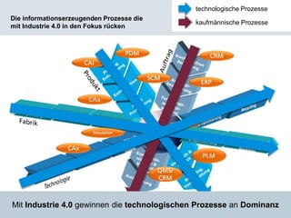 Prof. Dr.-Ing. Jörg W. Fischer
Die informationserzeugenden Prozesse die
mit Industrie 4.0 in den Fokus rücken
10
Mit Industrie 4.0 gewinnen die technologischen Prozesse an Dominanz
technologische Prozesse
kaufmännische Prozesse
 
